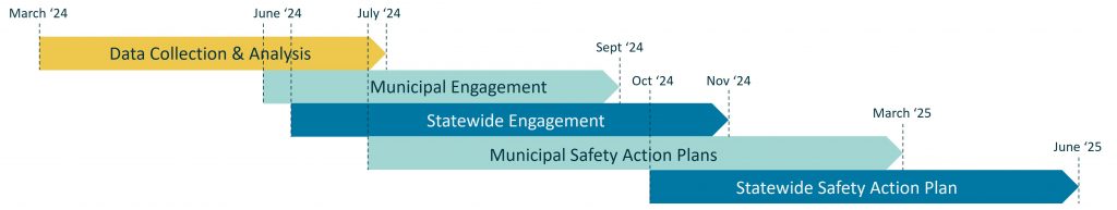 [Assistive text: Diagram of the project timeline starting in March of 2024 and ending in June of 2025.]